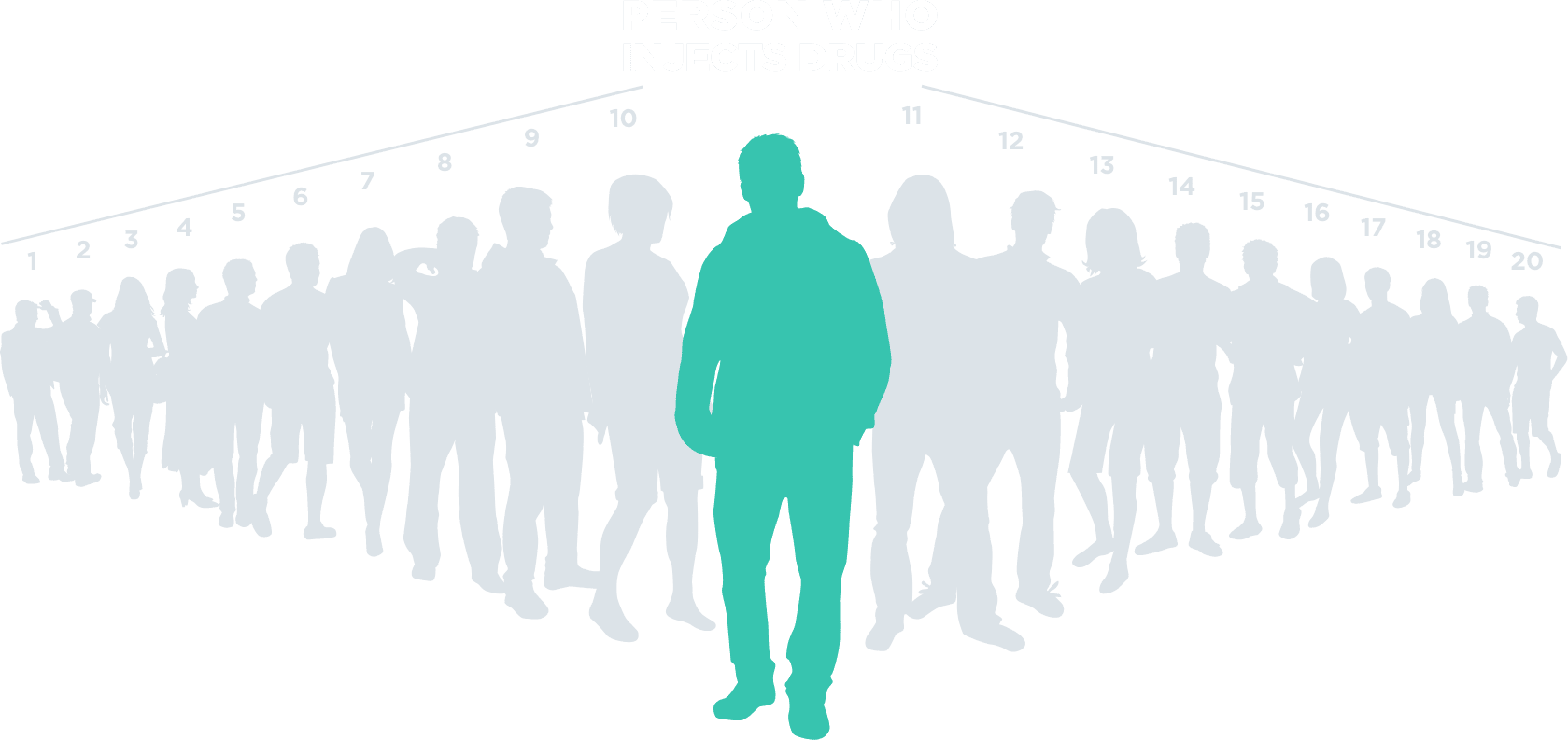 Within the first 3 years of initial infection, each person with HCV who injects drugs is likely to infect ~20 people