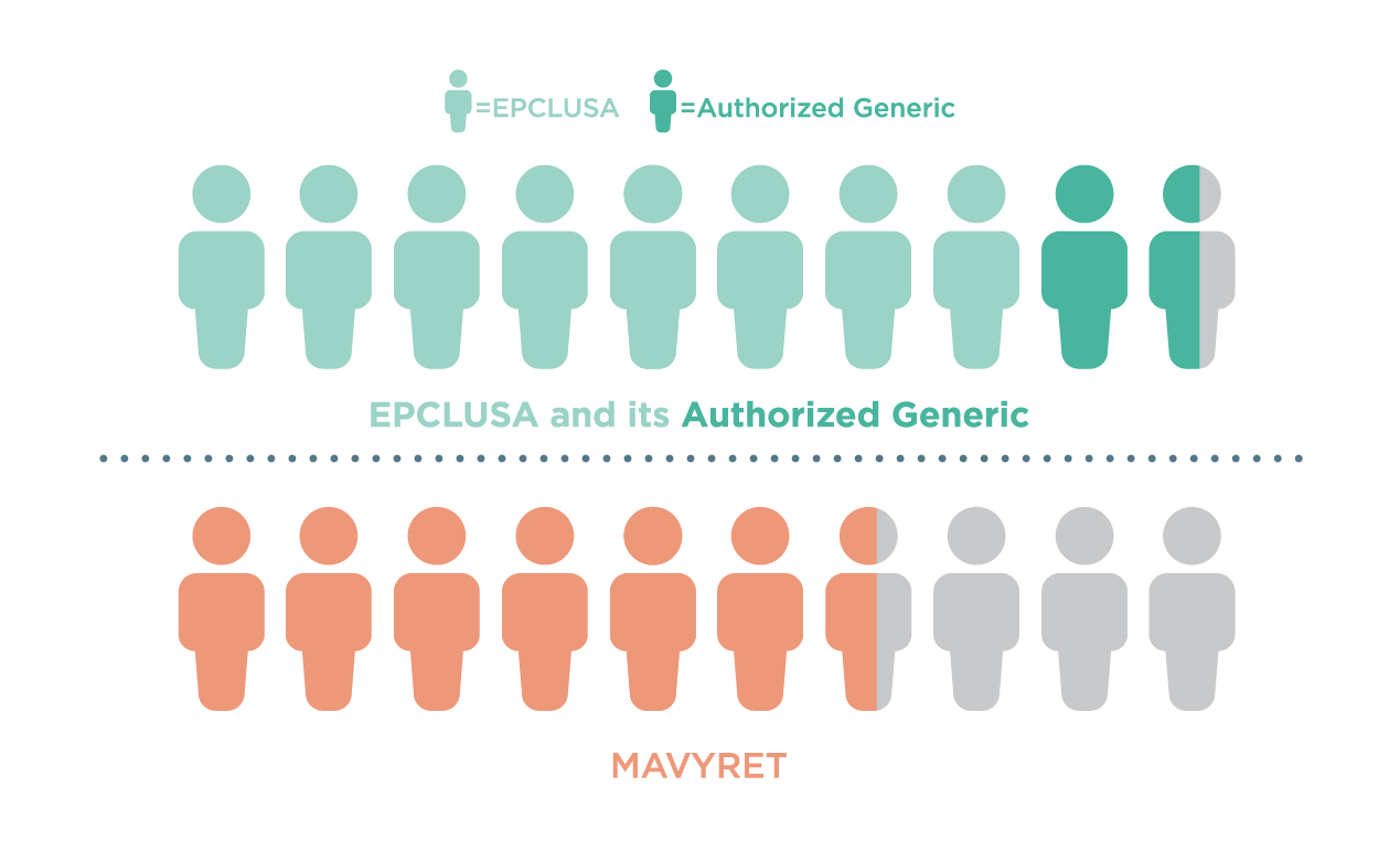 Illustration with stick figures showing coverage for EPCLUSA and its Authorized Generic and Mavyret